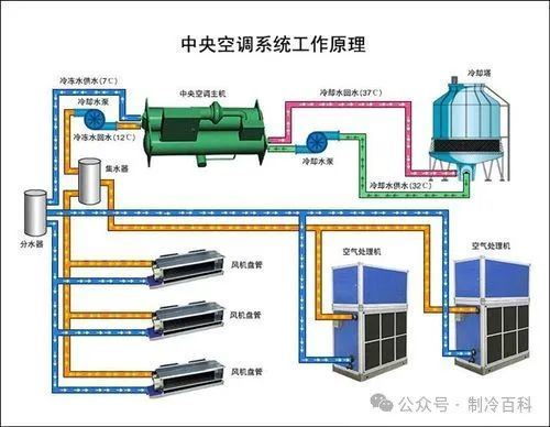 中央空调 全空气系统 全水系统 空气 水系统 直接蒸发系统